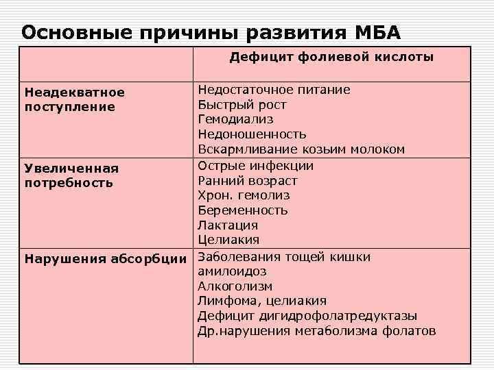 Основные причины развития МБА Дефицит фолиевой кислоты Недостаточное питание Быстрый рост Гемодиализ Недоношенность Вскармливание