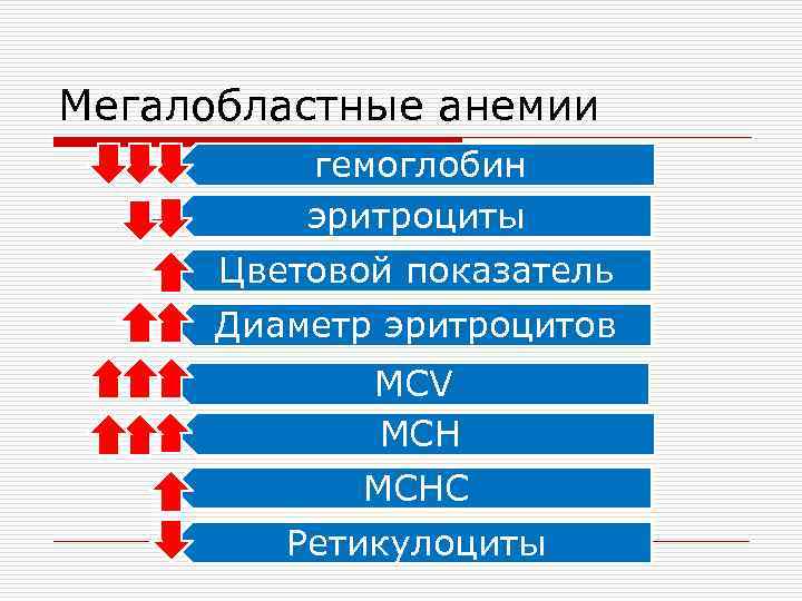 Мегалобластные анемии гемоглобин эритроциты Цветовой показатель Диаметр эритроцитов MCV MCHC Ретикулоциты 