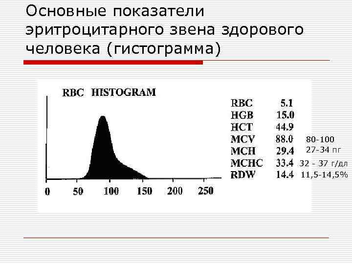 Основные показатели эритроцитарного звена здорового человека (гистограмма) 80 -100 27 -34 пг 32 -