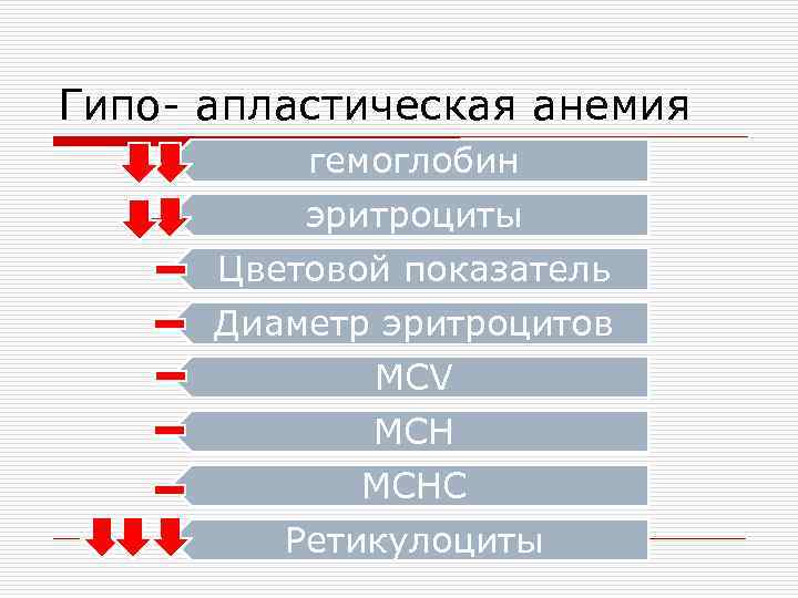 Гипо- апластическая анемия гемоглобин эритроциты Цветовой показатель Диаметр эритроцитов MCV MCHC Ретикулоциты 