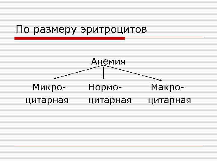 По размеру эритроцитов Анемия Микро- Нормо- Макроцитарная 