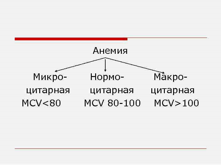 Анемия Микро- Нормо- Макроцитарная MCV<80 MCV 80 -100 MCV>100 