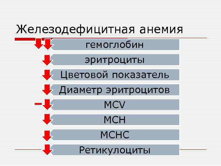 Железодефицитная анемия гемоглобин эритроциты Цветовой показатель Диаметр эритроцитов MCV MCHC Ретикулоциты 