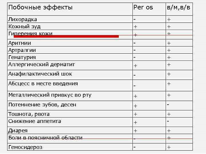 Побочные эффекты Per os в/м, в/в Лихорадка Кожный зуд Гиперемия кожи - + +
