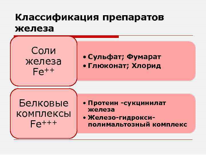 Классификация препаратов железа Соли железа Fe++ Белковые комплексы Fe+++ • Сульфат; Фумарат • Глюконат;