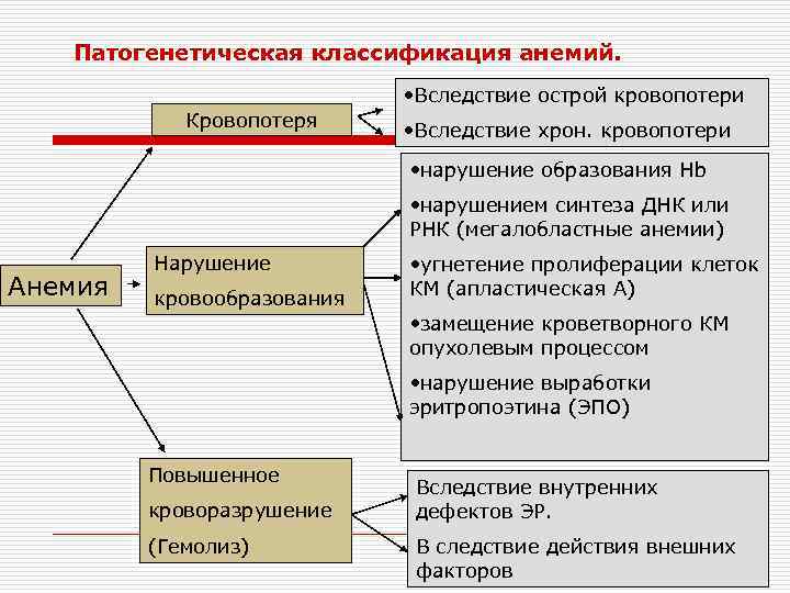 Патогенетическая классификация анемий. • Вследствие острой кровопотери Кровопотеря • Вследствие хрон. кровопотери • нарушение