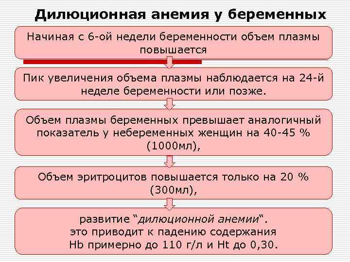 Дилюционная анемия у беременных Начиная с 6 -ой недели беременности объем плазмы повышается Пик
