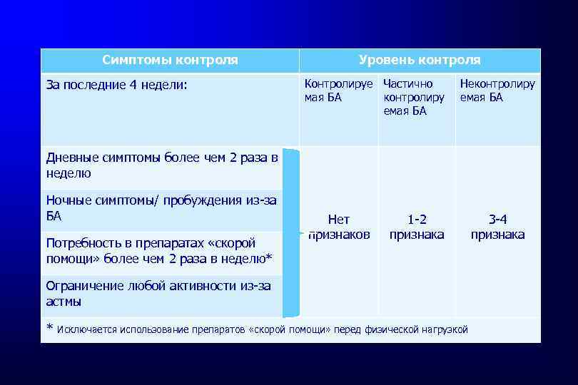 Симптомы контроля За последние 4 недели: Уровень контроля Контролируе Частично мая БА контролиру емая