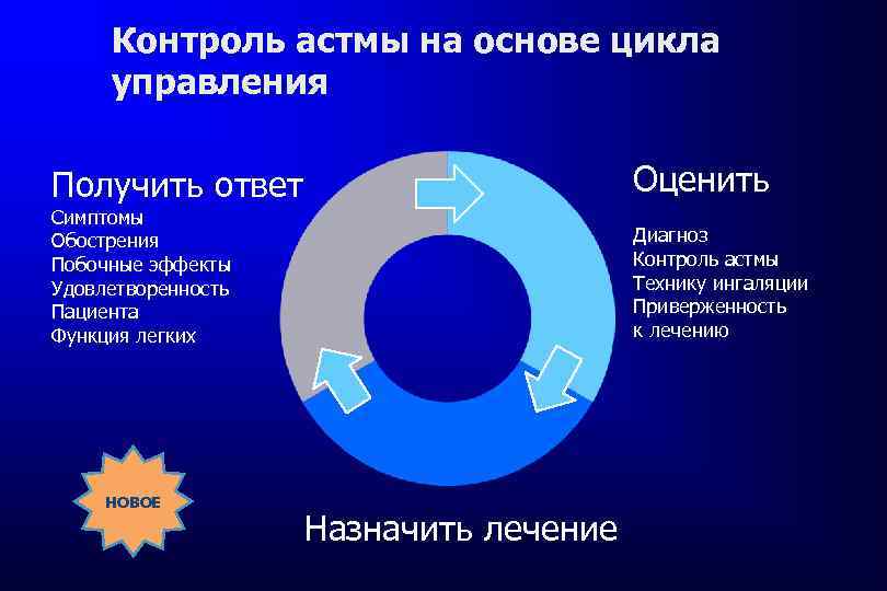 Контроль астмы на основе цикла управления Оценить Получить ответ Симптомы Обострения Побочные эффекты Удовлетворенность