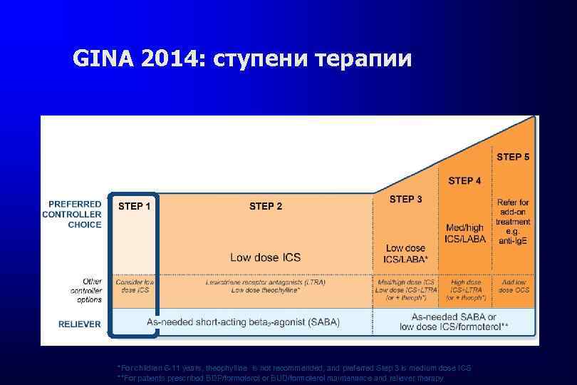 GINA 2014: ступени терапии *For children 6 -11 years, theophylline is not recommended, and