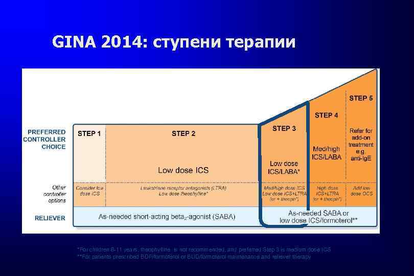 GINA 2014: ступени терапии *For children 6 -11 years, theophylline is not recommended, and