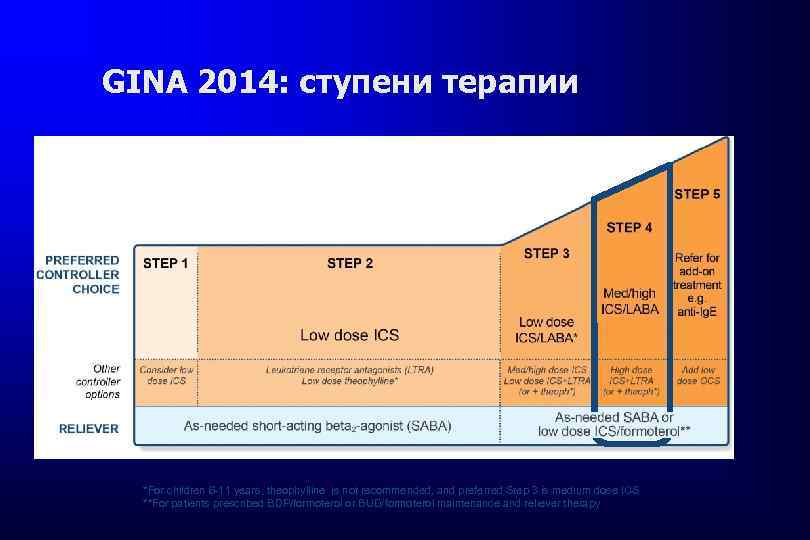 GINA 2014: ступени терапии *For children 6 -11 years, theophylline is not recommended, and