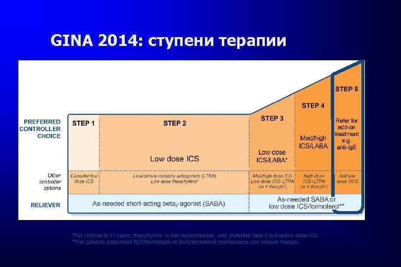 GINA 2014: ступени терапии *For children 6 -11 years, theophylline is not recommended, and