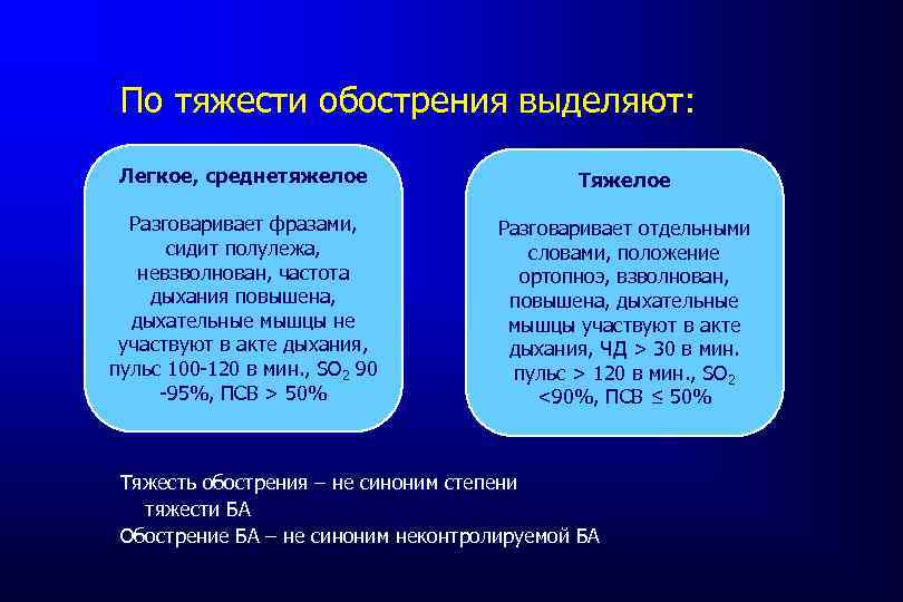 По тяжести обострения выделяют: Легкое, среднетяжелое Тяжелое Разговаривает фразами, сидит полулежа, невзволнован, частота дыхания