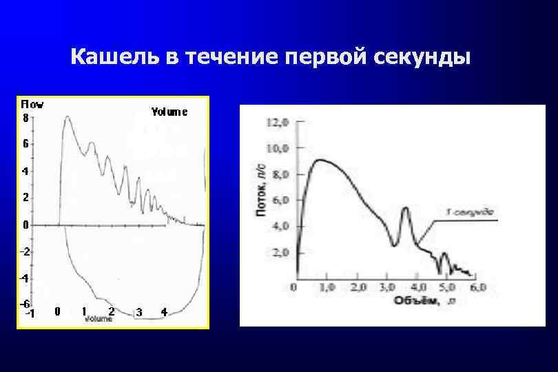 Кашель в течение первой секунды 