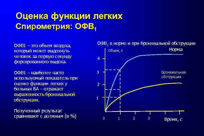 Оценка функции легких Спирометрия: ОФВ 1 – это объем воздуха, который может выдохнуть человек