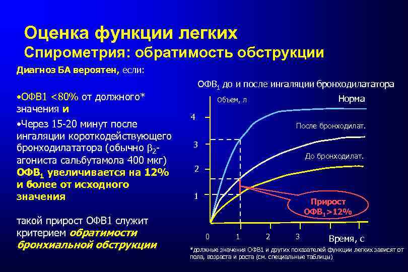 Определение жизненной емкости легких спирометрия. Оценка функции легких спирометрия: обратимость обструкции. Астма показатели офв1. Офв1 норма спирометрия.