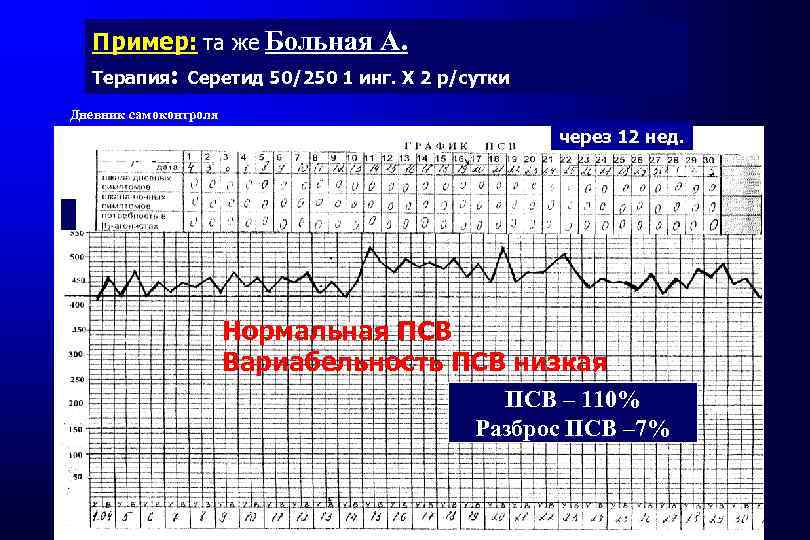 Пример: та же Больная А. Терапия: Серетид 50/250 1 инг. Х 2 р/сутки Дневник