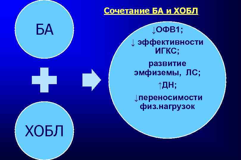  Сочетание БА и ХОБЛ БА ↓ОФВ 1; ↓ эффективности ИГКС; развитие эмфиземы, ЛС;