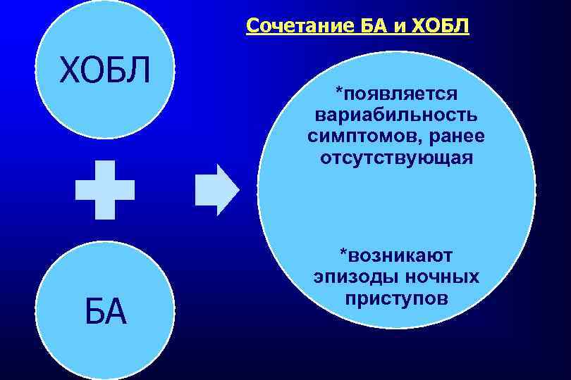  Сочетание БА и ХОБЛ БА *появляется вариабильность симптомов, ранее отсутствующая *возникают эпизоды ночных