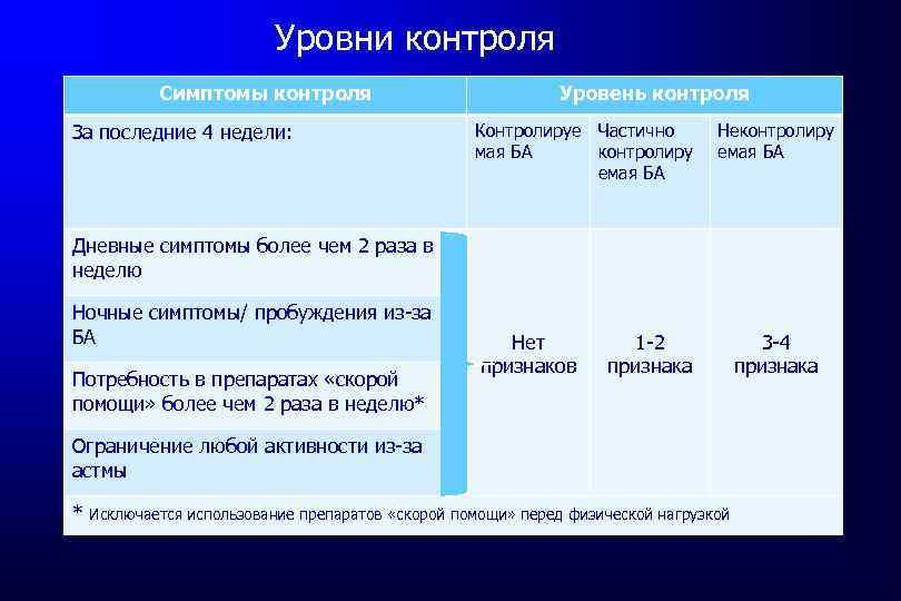 Уровни контроля Симптомы контроля За последние 4 недели: Уровень контроля Контролируе Частично мая БА