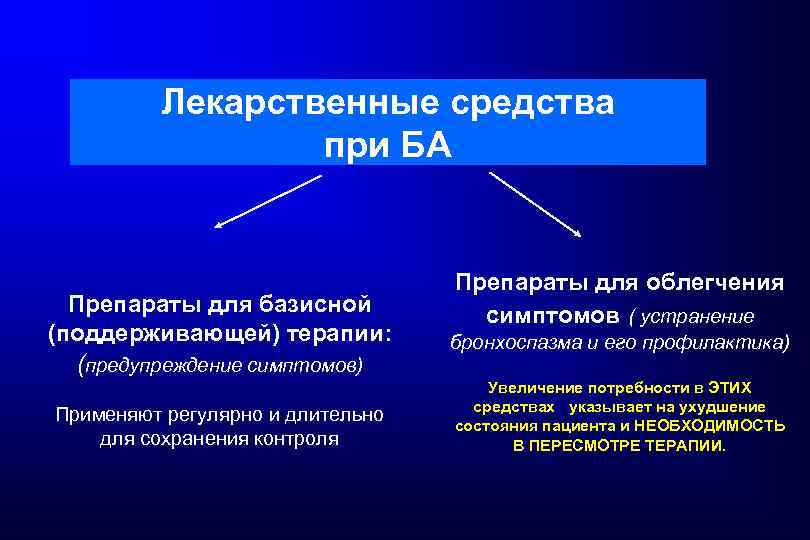 Лекарственные средства при БА Препараты для базисной (поддерживающей) терапии: (предупреждение симптомов) Применяют регулярно и