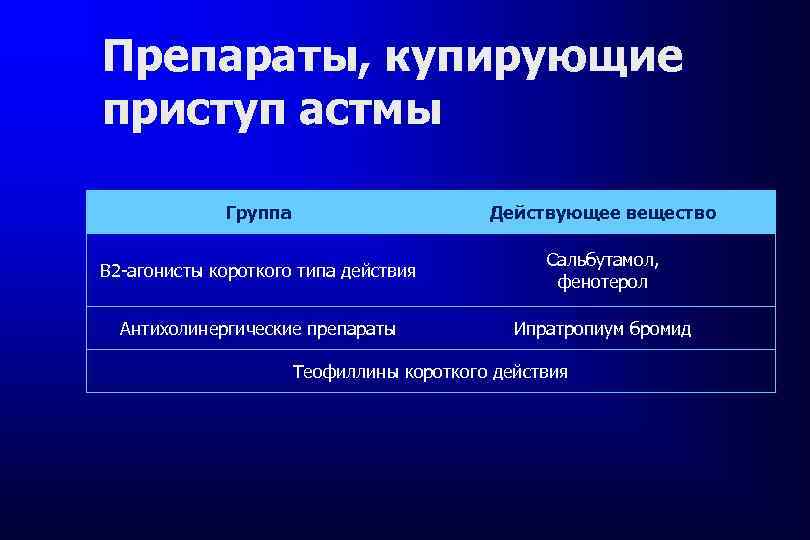 Препараты, купирующие приступ астмы Группа Действующее вещество B 2 -агонисты короткого типа действия Сальбутамол,