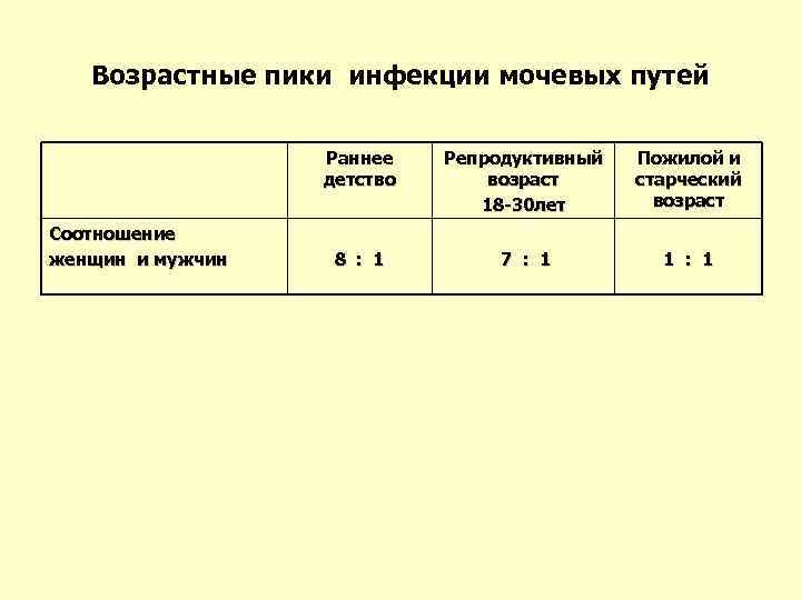 Возрастные пики инфекции мочевых путей Раннее детство Соотношение женщин и мужчин Репродуктивный возраст 18