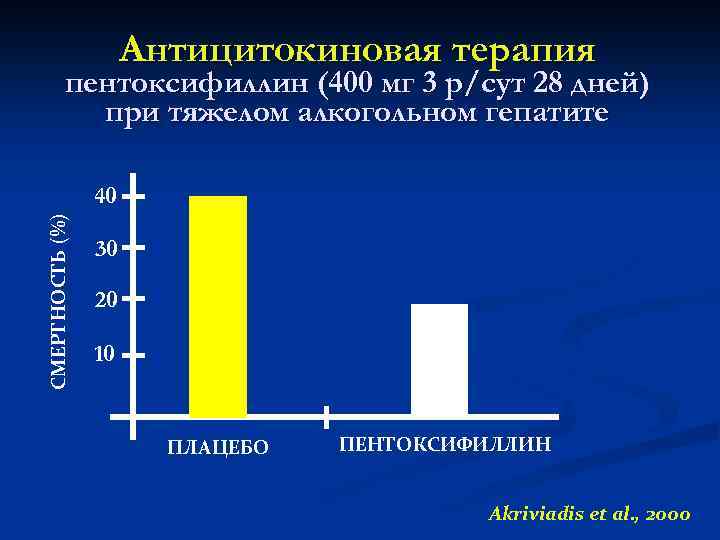 Антицитокиновая терапия пентоксифиллин (400 мг 3 р/сут 28 дней) при тяжелом алкогольном гепатите СМЕРТНОСТЬ