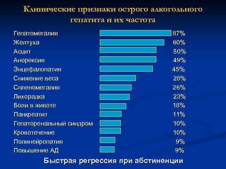 Клинические признаки острого алкогольного гепатита и их частота Гепатомегалия Желтуха Асцит Анорексия Энцефалопатия Снижение