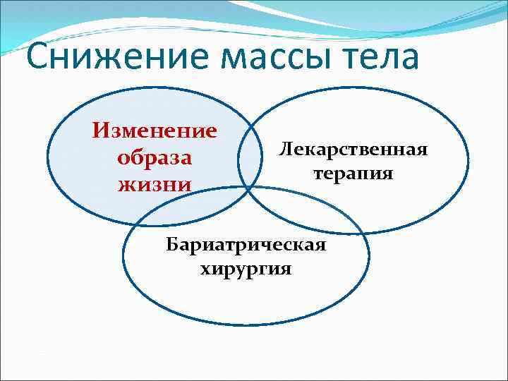 Снижение массы тела Изменение образа жизни Лекарственная терапия Бариатрическая хирургия 
