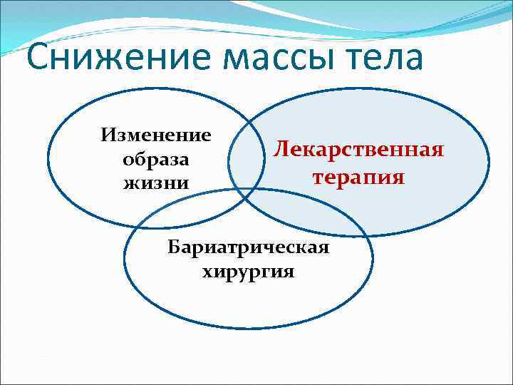 Снижение массы тела Изменение образа жизни Лекарственная терапия Бариатрическая хирургия 