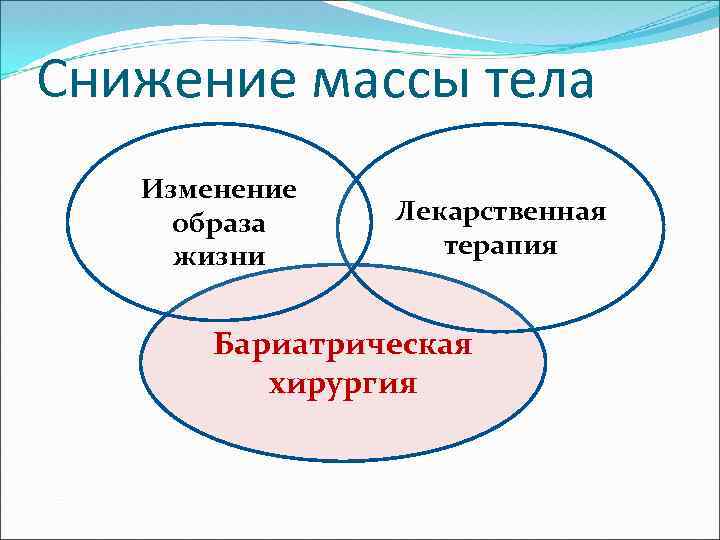 Снижение массы тела Изменение образа жизни Лекарственная терапия Бариатрическая хирургия 
