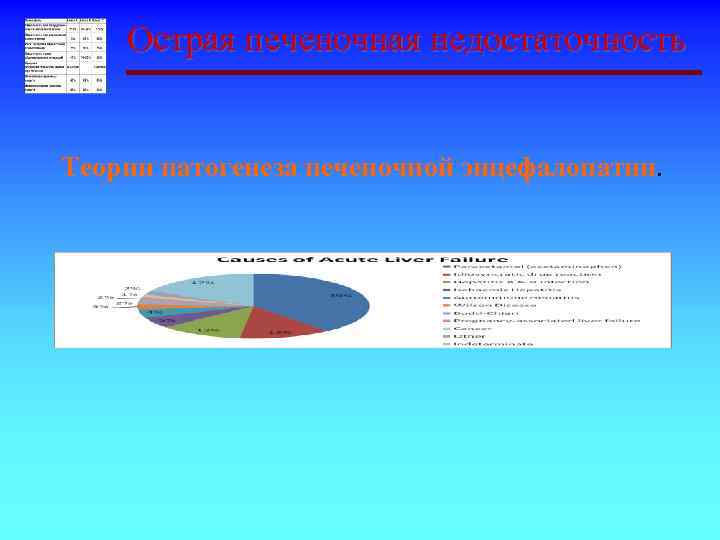 Острая печеночная недостаточность Теории патогенеза печеночной энцефалопатии. 