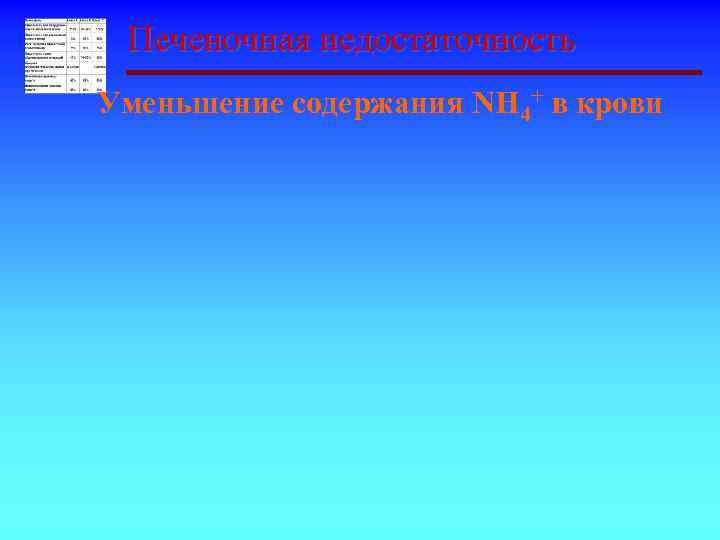 Печеночная недостаточность Уменьшение содержания NH 4+ в крови 