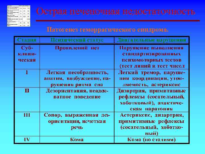 Острая печеночная недостаточность Патогенез геморрагического синдрома. 