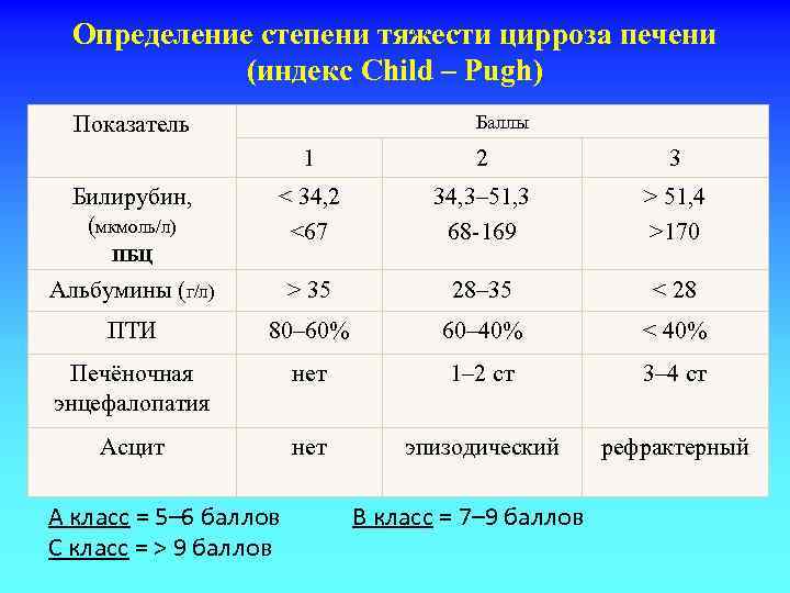 Определение степени тяжести цирроза печени (индекс Child – Pugh) Баллы Показатель 1 2 3