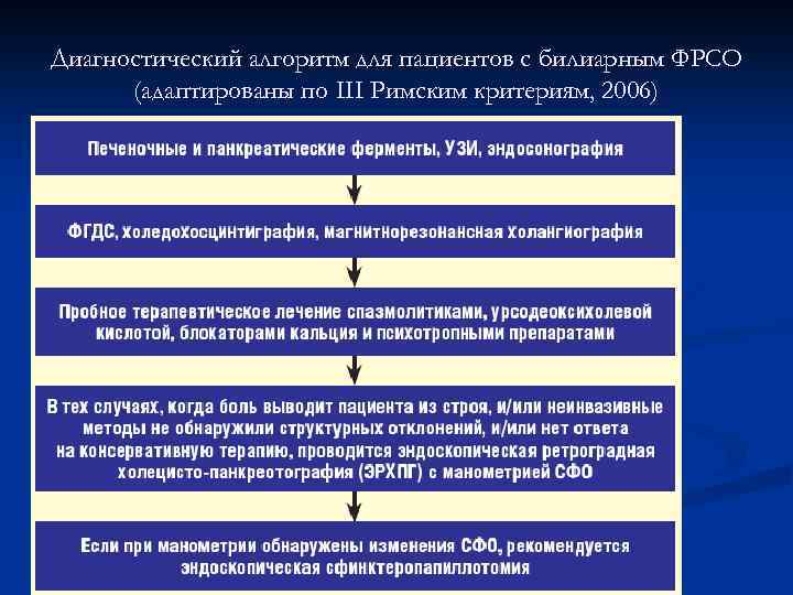 Диагностический алгоритм для пациентов с билиарным ФРСО (адаптированы по III Римским критериям, 2006) 