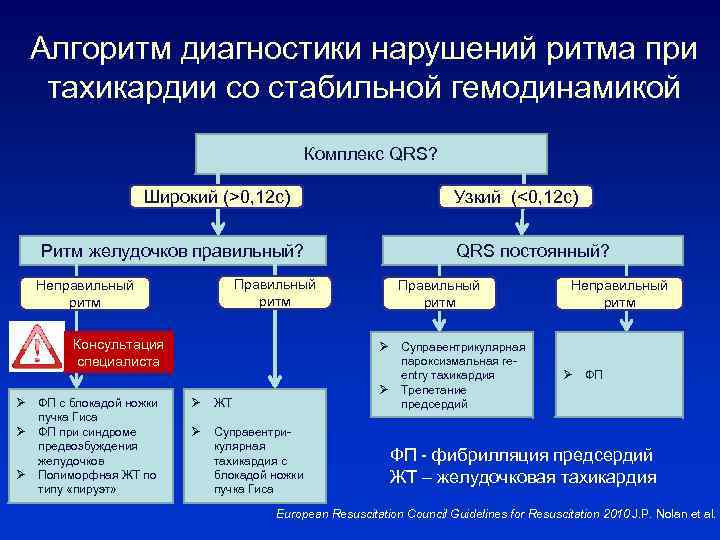 Алгоритм диагностики нарушений ритма при тахикардии со стабильной гемодинамикой Комплекс QRS? Широкий (>0, 12
