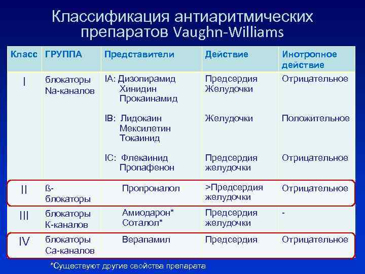 Классификация антиаритмических препаратов Vaughn-Williams Класс ГРУППА Инотропное действие IA: Дизопирамид Хинидин Прокаинамид Предсердия Желудочки