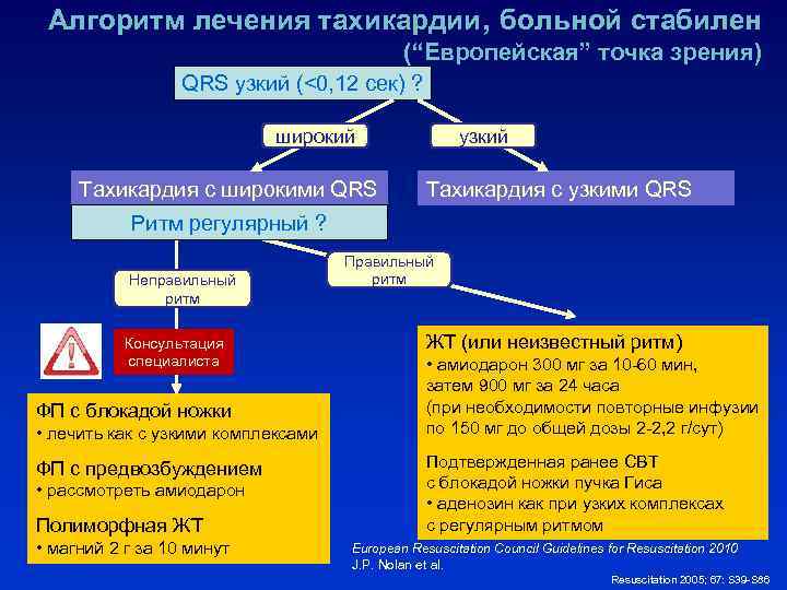 Алгоритм лечения тахикардии, больной стабилен (“Европейская” точка зрения) QRS узкий (<0, 12 сек) ?
