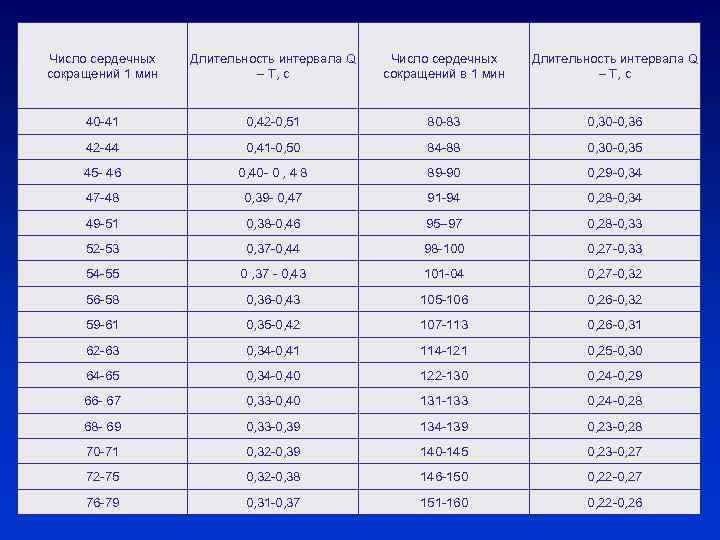 Число сердечных сокращений 1 мин Длительность интервала Q – Т, с Число сердечных сокращений