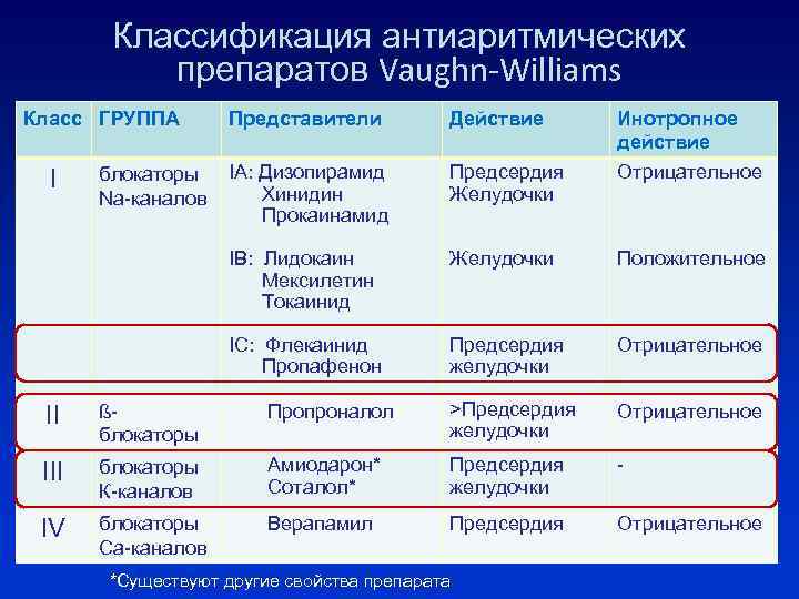 Классификация антиаритмических препаратов Vaughn-Williams Класс ГРУППА Инотропное действие IA: Дизопирамид Хинидин Прокаинамид Предсердия Желудочки