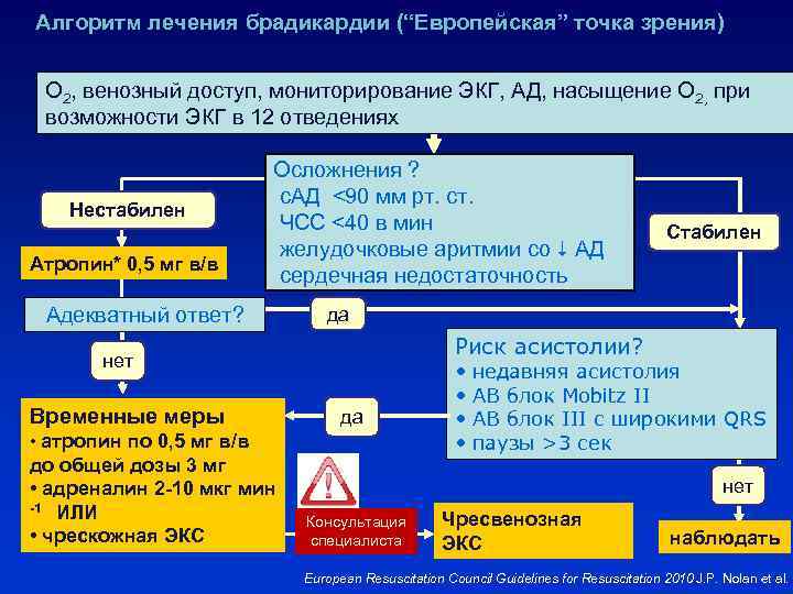 Алгоритм лечения брадикардии (“Европейская” точка зрения) О 2, венозный доступ, мониторирование ЭКГ, АД, насыщение