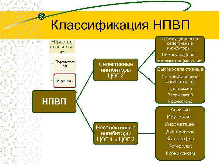Классификация НПВП преимущественно селективные ингибиторы : «Простые анальгетик и» Парацетам ол Анальгин Селективные ингибиторы