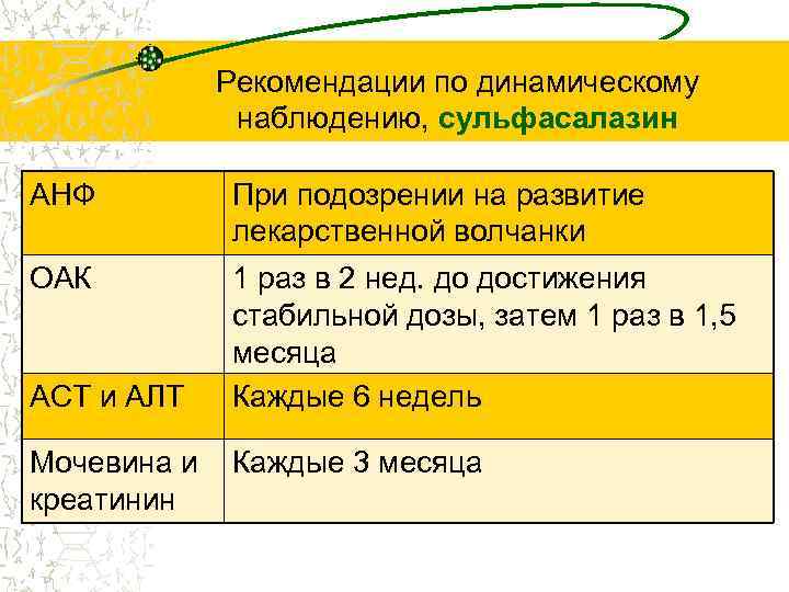 Рекомендации по динамическому наблюдению, сульфасалазин АНФ При подозрении на развитие лекарственной волчанки ОАК 1
