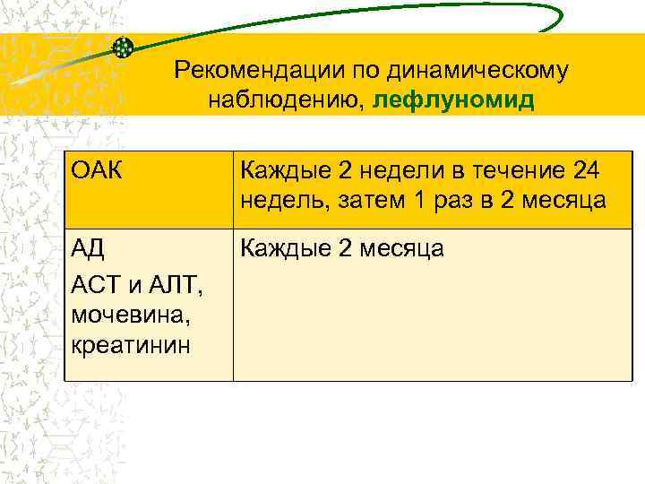 Рекомендации по динамическому наблюдению, лефлуномид ОАК Каждые 2 недели в течение 24 недель, затем