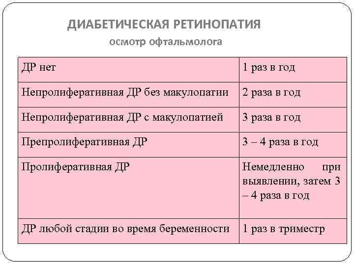 ДИАБЕТИЧЕСКАЯ РЕТИНОПАТИЯ осмотр офтальмолога ДР нет 1 раз в год Непролиферативная ДР без макулопатии