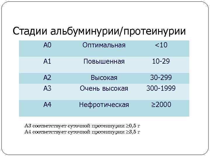 Стадии альбуминурии/протеинурии A 0 Оптимальная <10 А 1 Повышенная 10 -29 А 2 Высокая