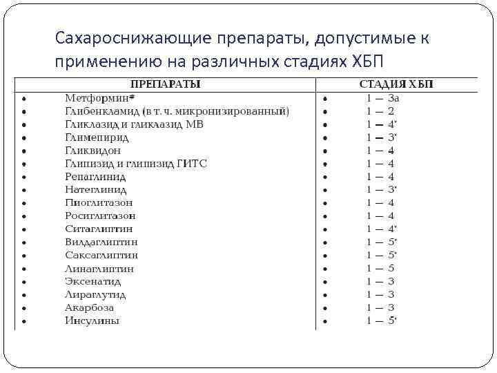 Сахароснижающие препараты, допустимые к применению на различных стадиях ХБП 